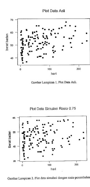 Gambar Lampiran 2. Plot data simulasi dengan rasio pena~ubahan 0.75. 