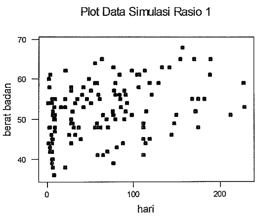 Gambar Lampiran 3. Plot data simulasi dengan rasio penambahan 1. 