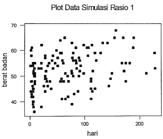 Gambar Lampiran 3. Plot data simulasi dengan rasio penambahan 1. 