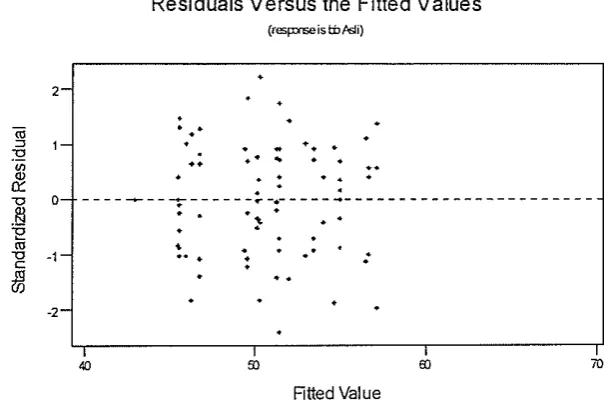 Gambar Lampiran 9. Plot sisaan dengan dugaan data asli. 