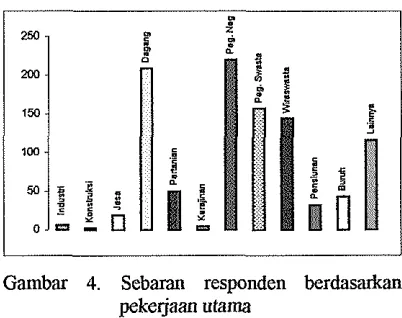 Gambar 4. Sebaran responden berdasadtan 