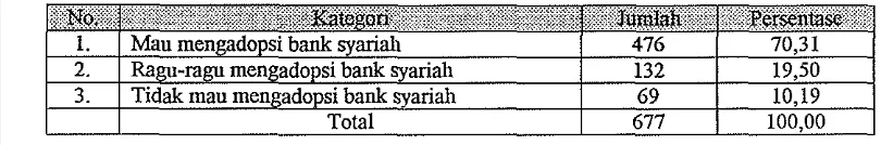 Tabel Lampiran 3. Kelompok Responden Berdasarkan Kesetujuan untuk Mengadopsi Bank Syariah 
