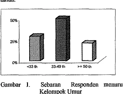 Gambar I. Sebaran 