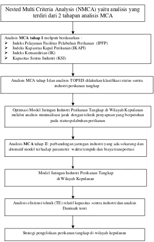 Gambar  4  Diagram metode penelitian 