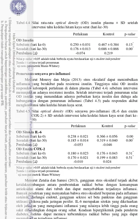Tabel 4.4  Nilai rata-rata optical density (OD) insulin plasma ± SD setelah 