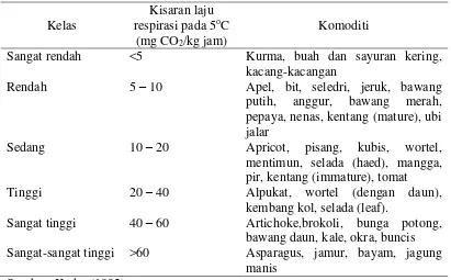 Tabel 2 Klasifikasi produk hortikultura berdasarkan laju respirasi 