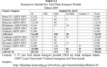 Tabel 3.2 Komposisi Jumlah Pos Tarif Pada Kategori Produk  