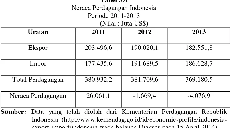 Tabel 3.4 Neraca Perdagangan Indonesia 