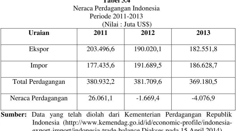 Tabel 3.4 Neraca Perdagangan Indonesia 