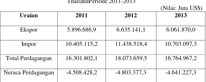 Tabel 3.6 Neraca Perdagangan Indonesia dengan 