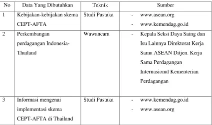 Tabel 3.9Pengumpulan Data 