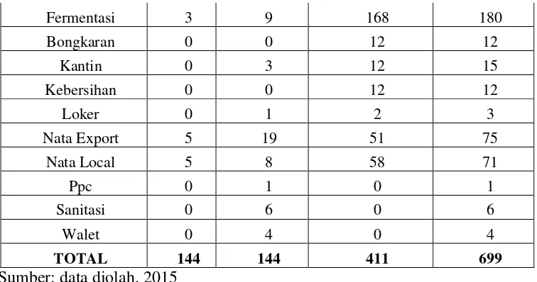 Tabel 3.3 Data Karyawan bagian Fermentasi PT. Keong Nusantara Abadi 