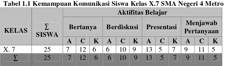 Tabel 1.1 Kemampuan Komunikasi Siswa Kelas X.7 SMA Negeri 4 Metro