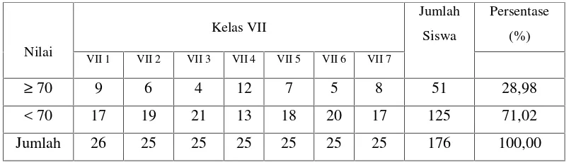 Tabel 1.1. Pencapaian Kriteria Ketuntasan Minimal (KKM) Mata Pelajaran IPSGeografi Kelas VII di SMP Negeri 2 Liwa Tahun Ajaran 2015/2016