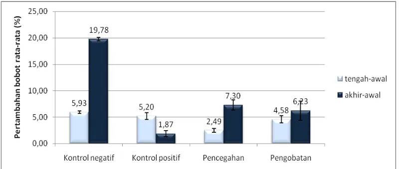 Gambar 6. Pertambahan bobot rata-rata ikan lele dumbo Clarias sp. (%) selama perlakuan 