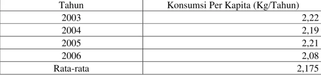 Tabel 2 . Konsumsi Per Kapita Bawang Merah di Indonesia Periode Tahun 2003- 2003-2006 