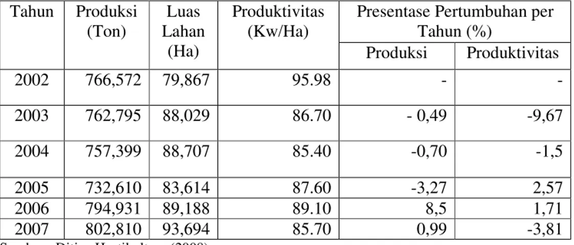 Tabel 3.  Perkembangan Produksi, Luas Panen, dan Produktivitas Bawang Merah  di Indonesia Tahun 2000-2007 