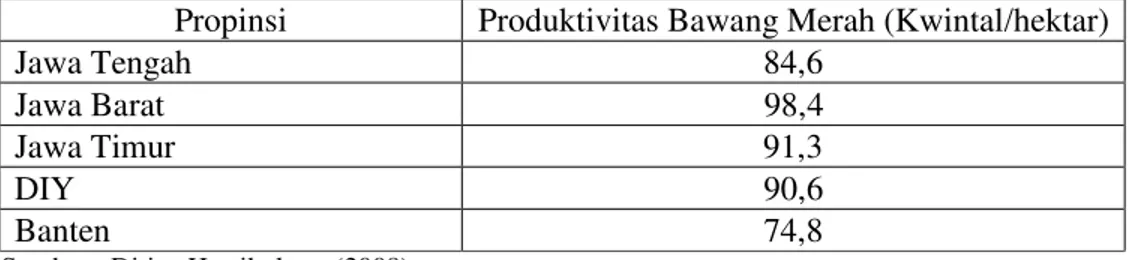 Tabel 5.  Tingkat Produktivitas Bawang Merah Per Propinsi di Pulau Jawa Tahun  2007 