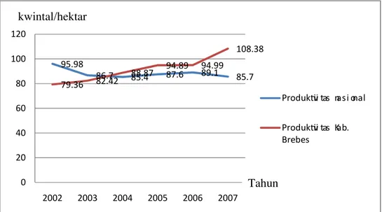 Gambar 1 . Tingkat Produktivitas Bawang Merah Nasional dan Daerah Brebes             Tahun 2002-2007 