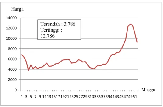 Gambar 2 . Perkembangan Harga Bawang Merah di Pasar Induk Kramat Jati     Tahun 2007 