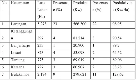 Tabel 6.  Luas Lahan, Produksi, dan Produktivitas Bawang Merah per Kecamatan   di Kabupaten Brebes Tahun 2007 