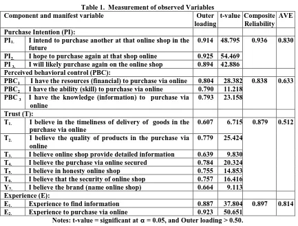 Table 1.  Measurement of observed Variables Component and manifest variable 