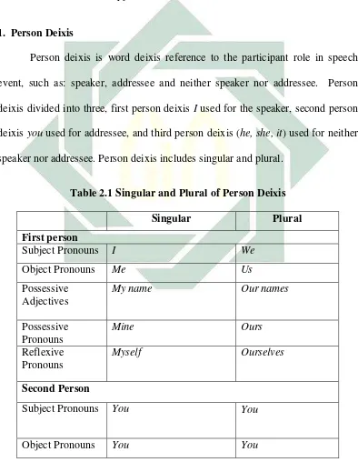 Table 2.1 Singular and Plural of Person Deixis 