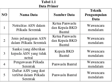 Tabel 1.1 Data Primer 