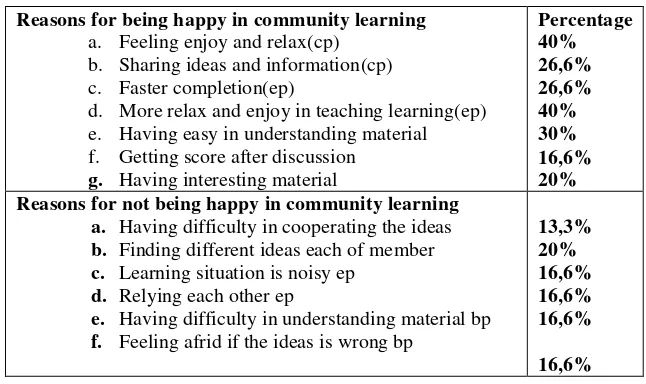 Table 4.9 The students’ responses about perception in community learning elements 