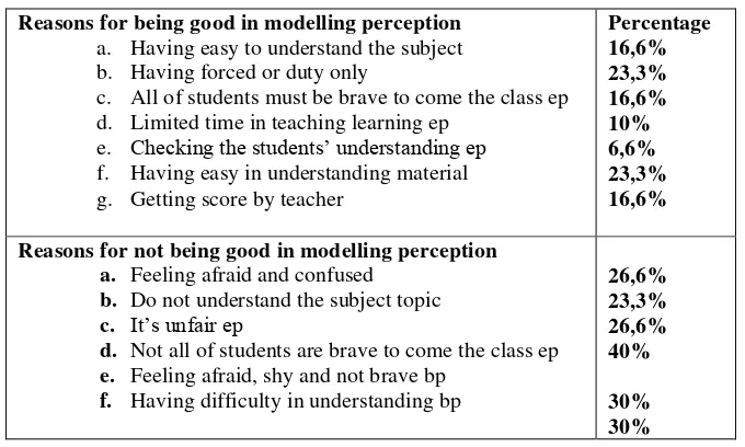 Table 4.10The students’ responses about perception in modelling elements 