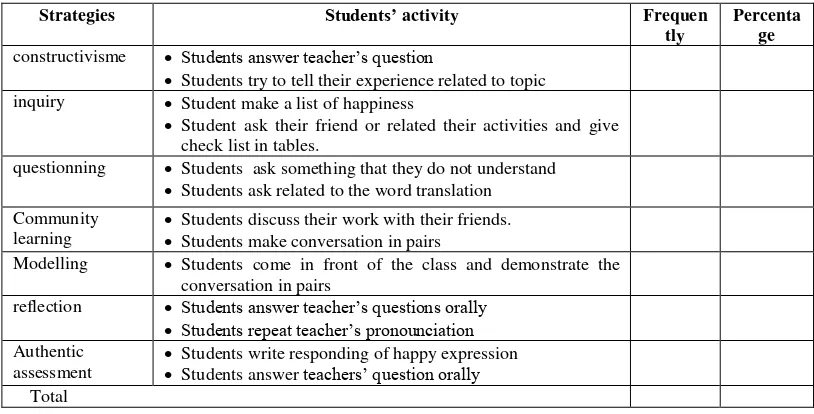 Table 4.2: teachers’ activity in doing the seven elements of CTL