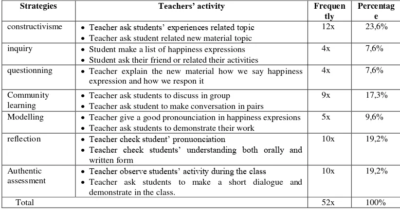 Table 4.2: teachers’ activity in doing the seven elements of CTL