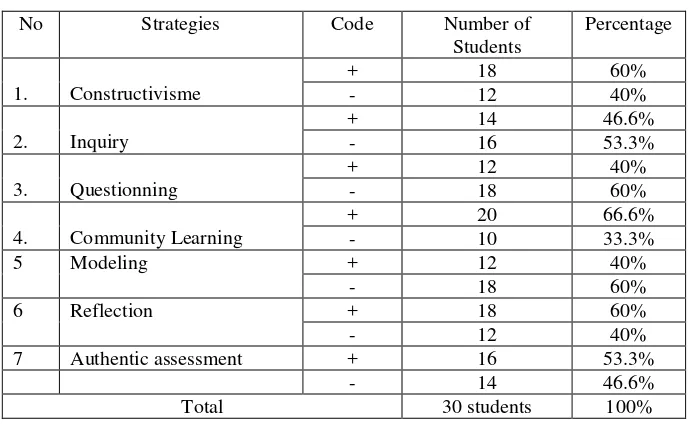 Table 4.3 Seven Elements in CTL through Cognitive Perception  