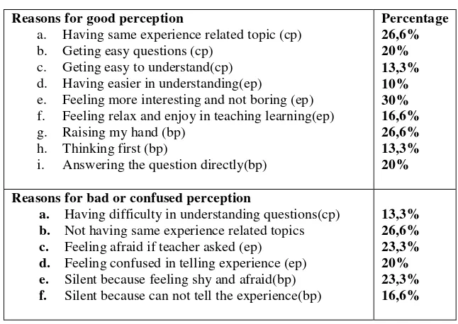 Table 4.6 The students’ responses about perception in constructivisme elements 