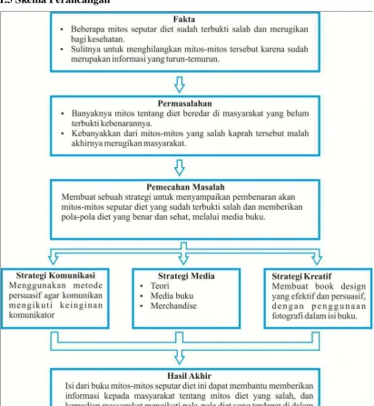 Gambar 1.1 Skema Perancangan 
