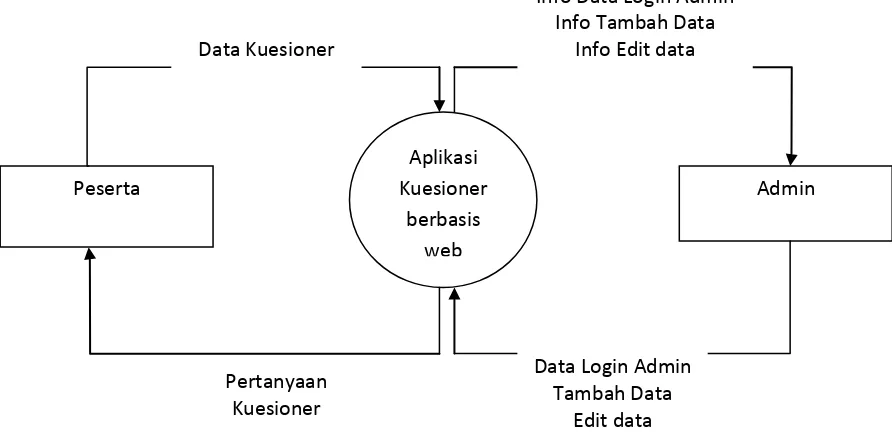 Gambar 3.3 Diagram Konteks 