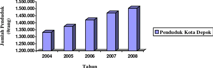 Gambar 3. Pertumbuhan Penduduk Kota Depok Periode 2004-2008