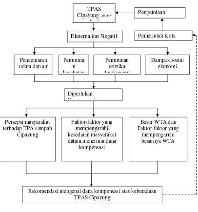 Gambar 5. Diagram Alur Kerangka Berpikir