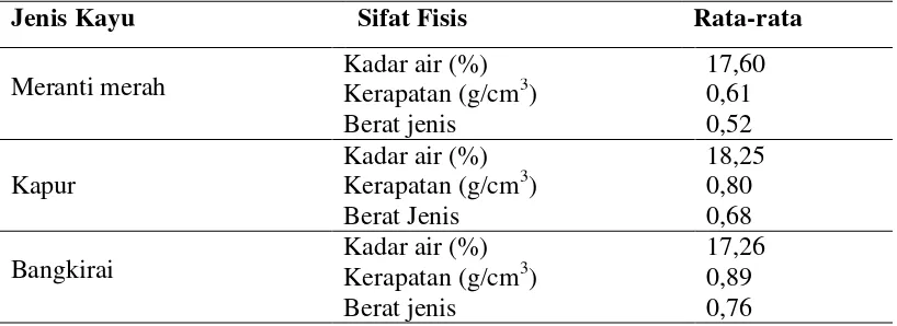 Tabel 1  Hasil pengukuran sifat fisik dari tiga jenis kayu yang diuji 