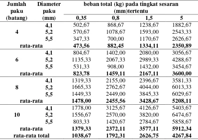 Tabel  3  Rata-rata beban total sambungan tarik kayu meranti merah  