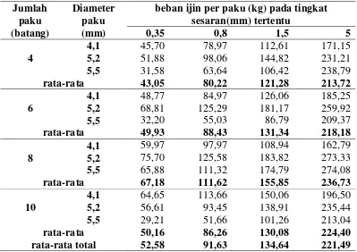 Tabel  5 Rata-rata beban ijin per paku kayu meranti merah 