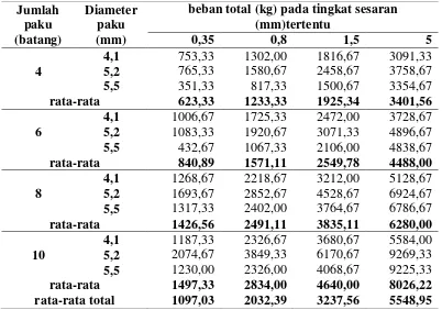 Tabel  6  Rata-rata beban total sambungan tarik kayu kapur  