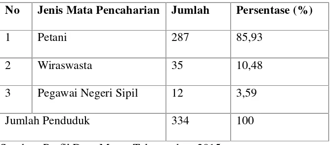 Tabel 4. Jumlah Penduduk Menurut Mata Pencaharian