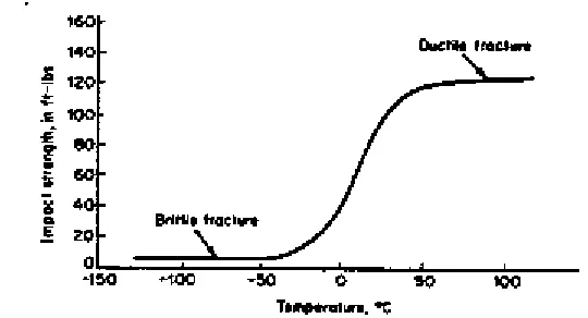 Figure�2.1:�Representative�Charpy�impact�test�results��