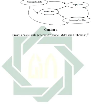 Proses analisis data (interactive model Miles dan Huberman)Gambar 1 24 