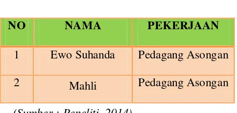 Tabel 3.3 Informan Pendukung 