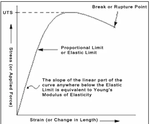 Figure 2.2: Graph of stress vs strain (Ultimate Strength) 