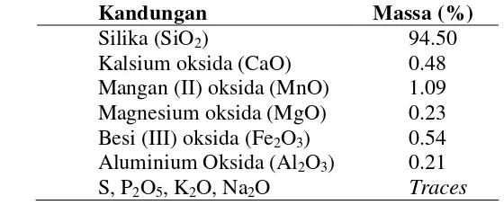 Tabel 1  Kandungan kimia abu sekam padi (Ghosh dan Bhattacherjee 2013) 