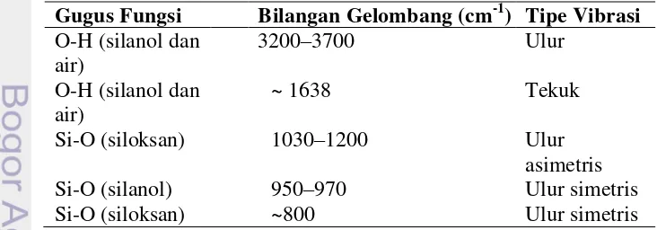 Tabel 2  Karakteristik spektrum IR silika gel (Silverstein et al. 2005; Jiang et al. 
