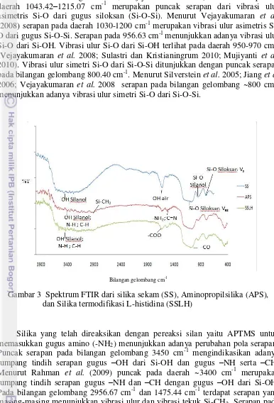 Gambar 3  Spektrum FTIR dari silika sekam (SS), Aminopropilsilika (APS),  
